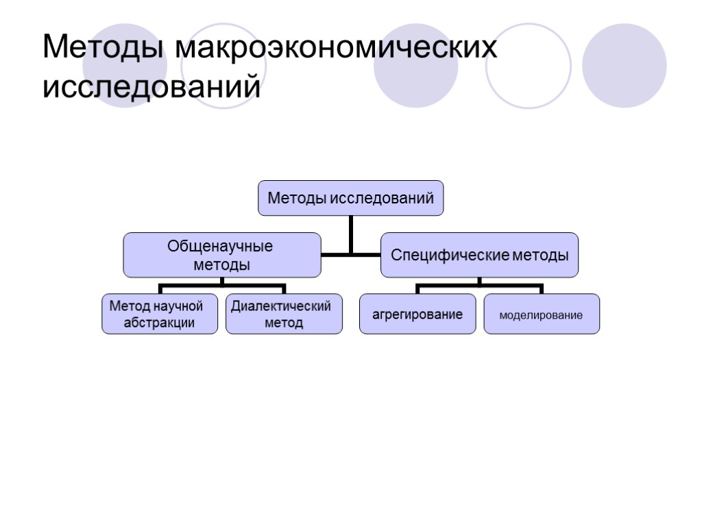 Методы макроэкономических исследований